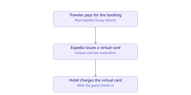 expedia_virtual_card_process
